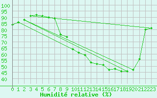 Courbe de l'humidit relative pour Troyes (10)