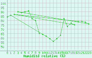 Courbe de l'humidit relative pour Auxerre-Perrigny (89)