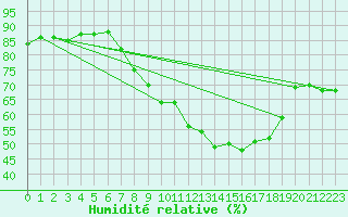 Courbe de l'humidit relative pour Lugo / Rozas