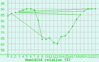 Courbe de l'humidit relative pour Villafranca