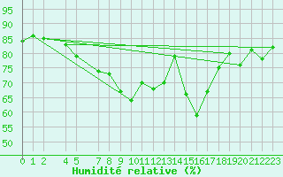 Courbe de l'humidit relative pour Gedser Odde
