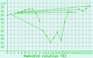 Courbe de l'humidit relative pour Torla
