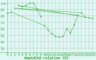 Courbe de l'humidit relative pour Gsgen