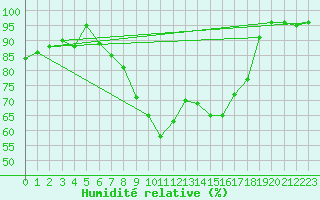 Courbe de l'humidit relative pour Wittering