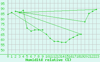 Courbe de l'humidit relative pour Recoubeau (26)