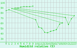Courbe de l'humidit relative pour Bern (56)