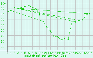 Courbe de l'humidit relative pour Ulrichen