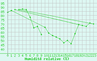 Courbe de l'humidit relative pour Col Des Mosses