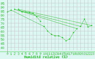 Courbe de l'humidit relative pour Wittenberg
