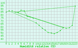 Courbe de l'humidit relative pour Zell Am See