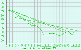 Courbe de l'humidit relative pour Turku Artukainen