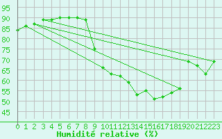 Courbe de l'humidit relative pour Saint-Jean-de-Vedas (34)