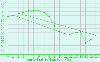 Courbe de l'humidit relative pour Maurs (15)