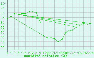 Courbe de l'humidit relative pour Preonzo (Sw)