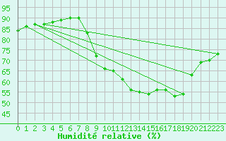 Courbe de l'humidit relative pour Sant Quint - La Boria (Esp)
