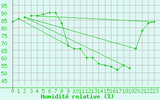 Courbe de l'humidit relative pour Figari (2A)