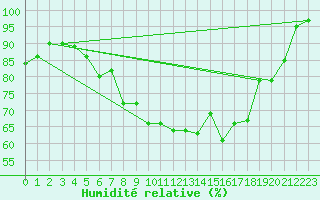 Courbe de l'humidit relative pour Baltasound