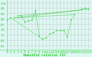 Courbe de l'humidit relative pour Jelenia Gora