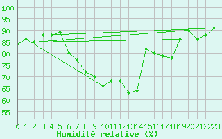 Courbe de l'humidit relative pour Harburg