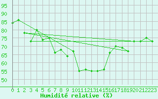 Courbe de l'humidit relative pour Ile Rousse (2B)