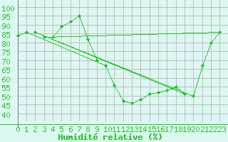 Courbe de l'humidit relative pour Puchberg