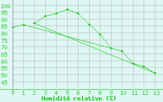 Courbe de l'humidit relative pour Altnaharra