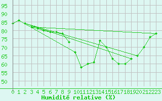 Courbe de l'humidit relative pour Boulogne (62)