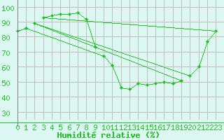 Courbe de l'humidit relative pour Caen (14)