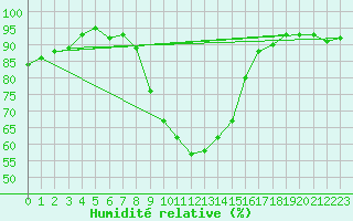 Courbe de l'humidit relative pour Muenchen-Stadt