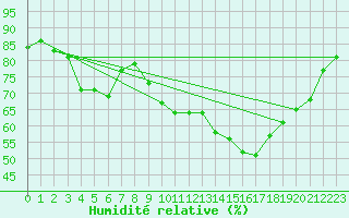 Courbe de l'humidit relative pour Albi (81)