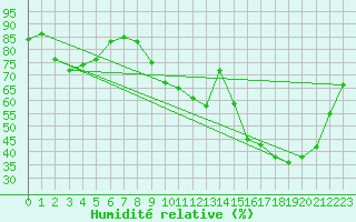Courbe de l'humidit relative pour Pontoise - Cormeilles (95)