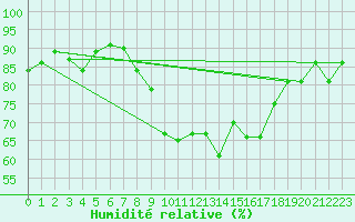 Courbe de l'humidit relative pour Milford Haven