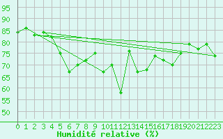 Courbe de l'humidit relative pour Kevo