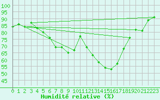 Courbe de l'humidit relative pour Harzgerode