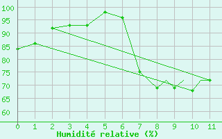 Courbe de l'humidit relative pour Shoream (UK)