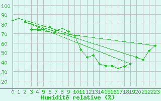 Courbe de l'humidit relative pour Abbeville (80)