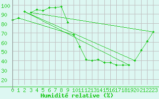 Courbe de l'humidit relative pour Lussat (23)