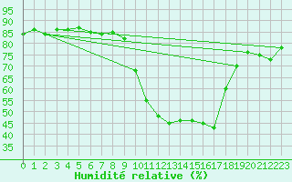 Courbe de l'humidit relative pour Xonrupt-Longemer (88)