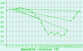 Courbe de l'humidit relative pour St Sebastian / Mariazell
