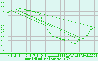 Courbe de l'humidit relative pour Neuville-de-Poitou (86)