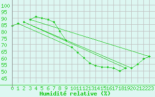 Courbe de l'humidit relative pour Inari Rajajooseppi