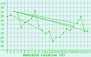 Courbe de l'humidit relative pour Hallau