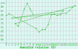 Courbe de l'humidit relative pour Flhli