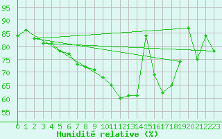 Courbe de l'humidit relative pour San Bernardino