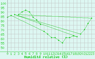 Courbe de l'humidit relative pour Capel Curig
