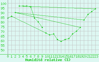 Courbe de l'humidit relative pour Capel Curig