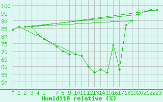 Courbe de l'humidit relative pour Kloten