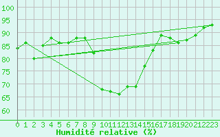 Courbe de l'humidit relative pour Perpignan (66)