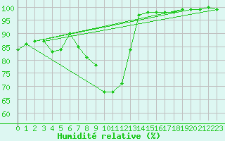 Courbe de l'humidit relative pour Formigures (66)
