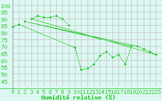 Courbe de l'humidit relative pour Figari (2A)